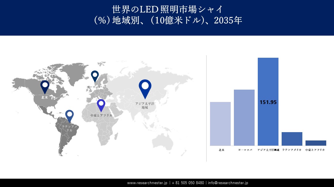 Global LED Lighting Market Regiona